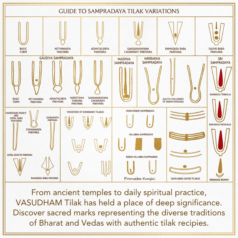 An educational chart titled 'GUIDE TO SAMPRADAYA TILAK VARIATIONS' showing multiple stylized tilak symbol diagrams labeled with different names and forms, plus a descriptive text block at the bottom about Sampradaya Tilak.