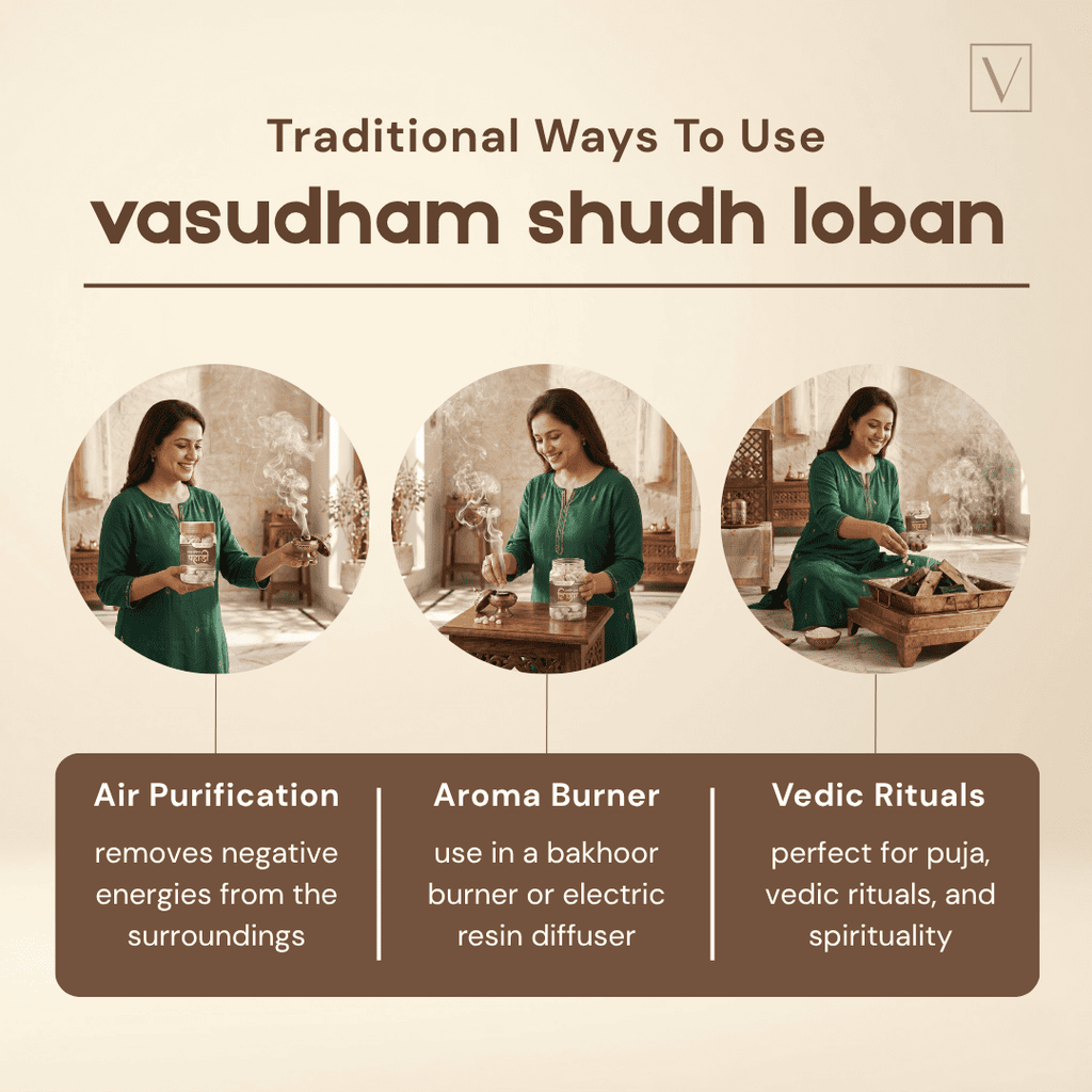 An informational infographic titled 'Traditional Ways To Use vasudham shudh loban' on a warm beige background. It features three circular photos of a woman in a green traditional outfit demonstrating the product in different contexts, alongside three labeled sections: 'Air Purification,' 'Aroma Burner,' and 'Vedic Rituals.